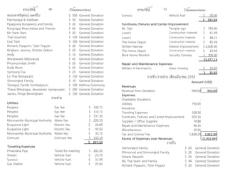 ธรรมรัตน์ Dhammaratana ธรรมรัตน์ Dhammaratana
พระมหาศรีสุพรณ์ อตตทีโป $ 300 General Donation
Patcharapa & Xialihaer $ 30 General Donation
Pipatpong Kongweroj and Family $ 20 General Donation
Rungnapa Khanchalee and Friends $ 60 General Donation
Kin Vann Ram $ 20 General Donation
Thai Gourmet $ 100 General Donation
Urai Tasit $ 100 General Donation
Richard, Piyaporn, Tyler Pepper $ 20 General Donation
Kingkarn, Jeremy, Victoire Debon $ 20 General Donation
Andy $ 10 General Donation
Wongrawee Wibooksuk $ 60 General Donation
Phoonsombat Smith $ 20 General Donation
Rude Blum $ 20 General Donation
Somsong Fox $ 25 General Donation
Le Thai Restaurant $ 130 General Donation
Sirimongkol Family $ 10 General Donation
Teerapoj-Tanida Sombatpium $ 100 Kathina Ceremony
Thana Wirojnapa, Jaruwanee Juengsuwan $ 200 General Donation
James, Pimjai Birmingham $ 150 General Donation
รายจ่าย
Utilities
Peoples Gas fee $ 140.71
Peoples Gas fee $ 110.11
Peoples Gas fee $ 137.30
Monroeville Municipal Authority Water fee $ 220.53
Duquesne Light Electric fee $ 26.85
Duquesne Light Electric fee $ 95.02
Monroeville Municipal Authority Water fee $ 33.71
Comcast Comcast fee $ 133.10
$ 897.33
Traveling Expenses
Phramaha Piya Ticket for meeting $ 282.20
Sheetz Vehicle fuel $ 23.70
Sunoco Vehicle fuel $ 31.94
Gas Station Vehicle fuel $ 25.00
Sunoco Vehicle fuel $ 30.00
$ 392.84
Furnitures, Fixtures and Center Improvement
Mr. Sign Temple sign $ 749.00
Lowe's Construction material $ 61.04
Lowe's Construction material $ 48.21
The Home Depot Construction material $ 85.94
Vichien Namsai Interior improvement $ 2,000.00
The Home Depot Construction material $ 23.94
Blink Home Monitor Security Camera $ 309.00
$3,277.13
Repair and Maintenance Expenses
William A Herrmann's Grass mowing $ 35.85
$ 35.85
รายรับ-รายจ่าย เดือนมีนาคม 2559
Amount (US$)
Revenues
Revenue from Donation 960.00 960.00
Expenses
Charitable Donations -
Utilities 795.05
Insurance -
Traveling Expenses 528.30
Furnitures, Fixtures and Center Improvement 505.16
Supplies / Office Supplies 74.88
Repair and Maintenance Expenses 96.16
Miscellaneous 35.05
Tax and License Fee 1,828.29 3,862.89
Excess of Expenses over Revenues (2,902.89)
รายรับ
Sirimongkol Family $ 20 General Donation
Phimonrat and Sirimongkol Family $ 20 General Donation
Varana Maxwell $ 50 General Donation
My Thai team and Family $ 94 General Donation
Richard, Piyaporn, Tyler Pepper $ 20 General Donation
30 31
 