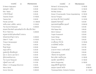 ธรรมรัตน์ Dhammaratana ธรรมรัตน์ Dhammaratana26 27
Dr.Nakorn Apakupakul					 $ 50.00
คุณอนุสรา วงค์ษา					 $ 20.00
Mon Nelson						 $ 50.00
ปาริชาติ นิโคลส์					 $ 20.00
Tawachai Onsanit					 $ 100.00
Tasanee Kidd						 $ 50.00
Parnida Leonhard					 $ 1,000.00
จอห์น-วระณา แซ่เตียว, แมซเวร			 $ 100.00
Thai Gourmet Restaurant				 $ 200.00
พระมหาปิยะ-พ่อคำ�-แม่นวลจันทร์-ทาริกา-ติ๋ม-ปรีชา-ไชยา
จีราภา จันดาดาล					 $ 200.00
พระมหาสายันต์-แม่ทองจันทร์ ลาสนาม
พร้อมครอบครัวลูกๆ หลาน				 $ 200.00
Gilbert P. Trujillo					 $ 100.00
Thitiporn Dansawangkul				 $ 20.00
Terry Wright						 $ 40.00
จีรนุช Wright						 $ 20.00
อนุกุล แซ่ด่าน						 $ 20.00
คุณพ่อจรัส เทียนสิงหเดช				 $ 20.00
น้อง A, น้อง B, และ น้อง C				 $ 30.00
ผู้ไม่ประสงค์ออกนาม					 $ 20.00
Thai Cuisine Restaurant				 $ 930.00
ปฏิพงศ์ ประภาวงศ์					 $ 10.00
William C. & Rungnapa Mccormick			 $ 50.00
Manus Sands						 $ 500.00
Somsiri Detruksa					 $ 300.00
Michael D. & Sompong Bray				 $ 100.00
Wimolphim Drobney					 $ 100.00
Ms.Maly Sickless					 $ 50.00
Khanan H Suvarnasuddhi, Pranee Arayavilaiphong	 $ 100.00
Sarunya Thongyoo					 $ 50.00
อุบาสกอุบาสิกาวัดป่าธรรมรัตน์			 $ 120.00
คุณจุมพล จันทรคุปต์					 $ 20.00
คุณประพจน์-คุณศิริพร คุณวงศ์				 $ 300.00
P.Amornkitwanit					 $ 25.00
Wild Papaya Rest.					 $ 90.00
Montri Visetsud					 $ 50.00
Yingrak Pureyananth					 $ 30.00
Sweet Mango						 $ 50.00
Charm Thai Rest.					 $ 40.00
นางเอื้องนภา-ริชาร์ด					 $ 100.00
นางเริงทิพย์ เดชน้อย					 $ 50.00
Cleveland						 $ 47.00
นางลาด ทาทอง- นายดี สดไสย์			 $ 50.00
S.Reungtriphop					 $ 50.00
กลิ่นขจร พรายแสงเพชร				 $ 50.00
ชัยกร-ธนิดา พงษ์กิจกรรม				 $ 100.00
คุณวนิดา สุนทรพิทักษ์					 $ 100.00
สมทรง Phoolsombat					 $ 100.00
คุณนู-อดิศักดิ์ สมุทรโคจร					 $ 50.00
คุณบุษบา-คุณเจย์ ฟอร์ด					 $ 500.00
Thanassaya-Nilobol, Chattarika Chatidesa			 $ 1,150.00
 