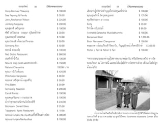 ธรรมรัตน์ Dhammaratana ธรรมรัตน์ Dhammaratana30 31
Hong-Dokmay Philavong				 $ 100.00
See Pepsing & Family					 $ 30.00
John_Potchaman Wilson				 $ 325.00
Jumlong Megyesy					 $ 200.00
คุณสุมาลี เจริญตรง					 $ 100.00
พัชรี เครือสาร - อรอุมา บุรินทร์รักษ์			 $ 20.00
คุณเทวฤทธิ์ สระชนะ					 $ 10.00
คุณเปรมวดี ตั้งมะนะกิจ-แนน				 $ 50.00
Somsong Fox						 $ 50.00
พรรณี พรมเพ็ง					 $ 100.00
Red Orchid Restaurant				 $ 980.00
สมศักดิ์ น้ำ�ใส						 $ 100.00
Nina & Greg Gold และครอบครัว			 $ 150.00
Rattana Charoentra					 100.00 บาท
คุณปราณี ไอช์แมน					 $ 420.00
Watcharee Sangsaree					 $ 80.00
พระมหาศรีสุพรณ์ อตฺตทีโป				 $ 50.00
Viroj Balee						 $ 50.00
Somwang Zsaacson					 $ 200.00
Carroll Family						 $ 100.00
คุณพยุง-จินตนา งามสะอาด				 $ 100.00
ผ้าป่าพุทธศาสนิกชนวัดไทยดีชี			 $ 245.00
Boonsom- Donald Glass				 $ 25.00
Teppanyski Kyoto Restaurant				 $ 10.00
Apinya Kunjara_Na_Ayudhya(ซื้อที่ดินสร้างวัด)		 $ 300.00
Apinya Kunjara-Na-Ayudhya				 $ 100.00
เงินจากตู้บริจาคทำ�บุญตั้งกองทุนสร้างวัด		 $ 100.00
คุณอรุณรัชต์ ไทกุล(ครูแดง)				 $ 125.00
คุณจิรประภา ลาวรรณ					 $ 100.00
Kotty							 $ 20.00
ริชาร์ด เป็ปเปอร์					 $ 60.00
Anchalee-Sahaschai Musikabhumma			 $ 100.00
Benjamard Best					 $ 1,000.00
Boon Nantawan Changramai				 $ 100.00
พระอาจารย์สมเกียรติ ชิตมาโร, กัญญลักษณ์ ตั้งพรธิรักษ์	 $ 200.00
Richar L Farr & Rahsri S Farr				 $ 100.00
*หากรายนามของท่านผู้ใดขาดตกบกพร่องไป หรือผิดพลาดไป ทางวัด
ขออภัยมา ณ โอกาสนี้ และขอให้แจ้งให้ทางวัดทราบด้วย เพื่อแก้ไขให้ถูก
ต้องต่อไป
	 ถ่ายภาพร่วมกันเป็นที่ระลึกหลังจากออกจากคอร์สปฏิบัติวิปัสสนากรรมฐาน
ระหว่างวันที่ ๕-๑๖ ธ.ค.๒๕๕๕ ณ ศูนย์วิปัสสนา Southwest Vipassana Center เมือง
ดัลลัส เท็กซัส
 