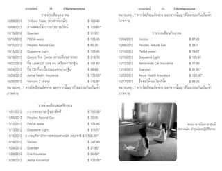 ธรรมรัตน์ Dhammaratana ธรรมรัตน์ Dhammaratana34 35
รายจ่ายเดือนตุลาคม
10/09/2012 	 Tri-Boro Trailer (ค่าเช่าห้องน้ำ�)			 $ 128.40
10/09/2012	 ค่าแสตมป์ส่งวารสารธรรมรัตน์		 $ 109.65*
10/15/2012	 Guardian 					 $ 31.95*
10/15/2012	 PWSA water					 $ 105.45
10/15/2012	 Peoples Natural Gas				 $ 65.35
10/15/2012	 Duquesne Light				 $ 123.45
10/18/2012	 Costco Tire Center (ค่าเปลี่ยนยางรถ)		 $ 318.70
10/22/2012	 ซื้อ Label CD และ Ink เตรียมงานกฐิน		 $ 101.63
10/24/2012	 ซื้อ CD ก็อปปี้ธรรมะแจกงานกฐิน		 $ 56.68
10/29/2012	 Aetna Health Insurance			 $ 133.00*
10/30/2012	 Verizon( 2 เดือน)				 $ 175.97
หมายเหตุ...* ทางวัดเขียนเช็คจ่าย นอกจากนั้นญาติโยมร่วมกันเป็นเจ้า
ภาพจ่าย
รายจ่ายเดือนพฤศจิกายน
11/01/2012	 ถวายพระงานกฐินสามัคคี			 $ 700.00*
11/05/2012	 Peoples Natural Gas				 $ 32.05
11/12/2012	 PWSA water					 $ 105.45
11/13/2012	 Duquesne Light				 $ 115.57
11/15/2012 ถวายมุทิตาสักการะพระมหาถนัด อตฺถจารี $ 1,500.00*
11/18/2012	 Verizon						 $ 147.49
11/28/2012	 Guardian 					 $ 31.95*
11/28/2012	 Erie Insurance					 $ 92.00*
11/28/2012	 Aetna Insurance				 $ 133.00*
หมายเหตุ...* ทางวัดเขียนเช็คจ่าย นอกจากนั้นญาติโยมร่วมกันเป็นเจ้า
ภาพจ่าย
รายจ่ายเดือนธันวาคม
12/04/2012	 Verizon					 $ 57.82
12/06/2012	 Peoples Natural Gas			 $ 33.7
12/10/2012	 PWSA water				 $ 79.07
12/10/2012	 Duquesne Light			 $ 125.97
12/12/2012	 Nationwide Car Insurance 		 $ 77.00
12/18/2012	 Guardian				 $ 31.95*
12/23/2012	 Aetna Health Insurance		 $ 133.00*
12/27/2012	 ซื้อผลไม้-นม-โยเกิร์ต			 $ 89.26
หมายเหตุ...* ทางวัดเขียนเช็คจ่าย นอกจากนั้นญาติโยมร่วมกันเป็นเจ้า
ภาพจ่าย
	 พระอาจารย์มหาสายันต์
อคฺควณฺโณ นำ�คุณโยมปฏิบัติธรรม
 