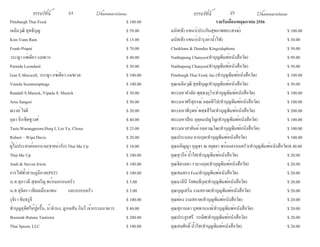 ธรรมรัตน์ Dhammaratana ธรรมรัตน์ Dhammaratana24 25
Pittsburgh Thai Food	 	 	 	 	 	 $ 100.00
เฉลิมวุฒิ สุทธิบุญ	 	 	 	 	 	 $ 59.00
Kim Vann Ram	 	 	 	 	 	 	 $ 15.00
Frank-Prapai	 	 	 	 	 	 	 $ 70.00
วระญา แซ่เตียว แมชเวร	 	 	 	 	 	 $ 40.00
Parnida Leondard	 	 	 	 	 	 $ 50.00
Gon E.Maxwell, วระญา แซ่เตียว แมชเวล		 	 	 $ 100.00
Vanida Soontornpitugs	 	 	 	 	 	 $ 100.00
Randall S.Musick, Vipada S. Musick	 	 	 	 $ 30.00
Arsa Sangsri	 	 	 	 	 	 	 $ 50.00
ณรงค์ ใจดี	 	 	 	 	 	 	 $ 20.00
อุษา จิรเชิดชูวงศ์		 	 	 	 	 	 $ 40.00
Tasis,Warangpoorn,Hurg I, Lin Yu, Chous	 	 	 $ 25.00
Robert – Wipa Davis	 	 	 	 	 	 $ 20.00
ผู้ไม่ประสงค์ออกนาม(ชายน่ารัก) Thai Me Up	 	 	 $ 10.00
Thai Me Up	 	 	 	 	 	 	 $ 100.00
Andi & Steven Irwin	 	 	 	 	 	 $ 100.00
การไฟฟ้าส่วนภูมิภาค(PST)	 	 	 	 	 $ 100.00
น.ส.สุภาวดี สุขเจริญ พร้อมครอบครัว	 	 	 	 $ 5.00
น.ส.สุจิตรา เทียมเมืองแพน	 และครอบครัว	 	 	 $ 5.00
รุจิรา ขันธรูจี	 	 	 	 	 	 	 $ 100.00
ทำ�บุญอุทิศให้ปู่ครื้น, น้าจำ�นง, ลูกเจสัน กินรี เจ้ากรรมนายเวร	 $ 40.00
Boonrak-Ratana Tantisira	 	 	 	 	 $ 200.00
Thai Spoon, LLC	 	 	 	 	 	 $ 100.00
รายรับเดือนพฤษภาคม 2556
มนัส(ดี) แซนร์(ประกันสุขภาพพระสงฆ์)	 	 	 	 $ 100.00
มนัส(ดี) แซนร์(บำ�รุงค่าน้ำ�ไฟ)	 	 	 	 	 $ 30.00
Chaikham & Damdee Kingsidaphone	 	 	 	 $ 50.00
Natthapong Chanyoo(ทำ�บุญพิมพ์หนังสือวัด)	 	 	 $ 99.00
Natthapong Chanyoo(ทำ�บุญพิมพ์หนังสือวัด)	 	 	 $ 50.00
Pittsburgh Thai Food, Inc.(ทำ�บุญพิมพ์หนังสือวัด)		 	 $ 109.00
คุณเฉลิมวุฒิ สุทธิบุญ(ทำ�บุญพิมพ์หนังสือวัด)	 	 	 $ 50.00
พระมหาคำ�ตัล พุทฺธงฺกุโร(ทำ�บุญพิมพ์หนังสือวัด)	 	 	 $ 100.00
พระมหาศรีสุภรณ์ อตฺตทีโป(ทำ�บุญพิมพ์หนังสือวัด)	 	 $ 100.00
พระมหาพิรุฬห์ พทฺธสีโล(ทำ�บุญพิมพ์หนังสือวัด)	 	 	 $ 200.00
พระมหาปิยะ อุตฺตมปญฺโญ(ทำ�บุญพิมพ์หนังสือวัด)		 	 $ 100.00
พระมหาสายันต์ อคฺควณฺโณ(ทำ�บุญพิมพ์หนังสือวัด)	 	 $ 100.00
คุณประนอม จาบกุล(ทำ�บุญพิมพ์หนังสือวัด)	 	 	 $ 100.00
คุณอภิญญา กุญชร ณ อยุธยา พร้อมครอบครัว(ทำ�บุญพิมพ์หนังสือวัด)$ 40.00
คุณสุวรีย์ น้ำ�ใส(ทำ�บุญพิมพ์หนังสือวัด)	 	 	 	 $ 20.00
คุณจิตรลดา รามางกุล(ทำ�บุญพิมพ์หนังสือวัด)	 	 	 $ 20.00
คุณสมทรง Fox(ทำ�บุญพิมพ์หนังสือวัด)	 	 	 	 $ 20.00
คุณมาลินี วังศเมธีกุล(ทำ�บุญพิมพ์หนังสือวัด)	 	 	 $ 20.00
คุณบุญเสริม งามสอาด(ทำ�บุญพิมพ์หนังสือวัด)	 	 	 $ 20.00
คุณผ่อง งามสอาด(ทำ�บุญพิมพ์หนังสือวัด)		 	 	 $ 20.00
คุณสุกานดา บุพพานนท์(ทำ�บุญพิมพ์หนังสือวัด)	 	 	 $ 20.00
คุณประยูรศรี  วรเลิศ(ทำ�บุญพิมพ์หนังสือวัด)	 	 	 $ 20.00
คุณสมศักดิ์ น้ำ�ใส(ทำ�บุญพิมพ์หนังสือวัด)		 	 	 $ 20.00
 