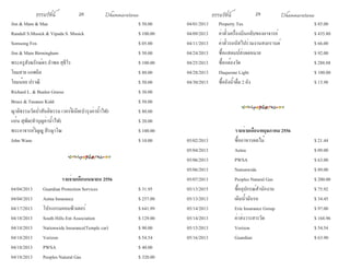 ธรรมรัตน์ Dhammaratana ธรรมรัตน์ Dhammaratana28 29
Jim & Mam & Mae	 	 	 	 	 	 $ 50.00
Randall S.Musick & Vipada S. Musick	 	 	 	 $ 100.00
Somsong Fox	 	 	 	 	 	 	 $ 05.00
Jim & Mam Birmingham		 	 	 	 	 $ 50.00
พระครูสังฆรักษ์ดร.อำ�พล สุธีโร	 	 	 	 	 $ 100.00
โยมสาย แกศคิล		 	 	 	 	 	 $ 80.00
โยมน้อย ปราณี	 	 	 	 	 	 	 $ 50.00
Richard L. & Bualee Grasse	 	 	 	 	 $ 30.00
Bruce & Tasanee Kidd	 	 	 	 	 	 $ 50.00
ญาติธรรมวัดป่าสันติธรรม เวอร์จีเนีย(บำ�รุงค่าน้ำ�ไฟ)	 	 $ 80.00
แอ๋น สุพัต(ทำ�บุญค่าน้ำ�ไฟ)	 	 	 	 	 $ 20.00
พระอาจารย์วิญญู สิรญาโณ	 	 	 	 	 $ 100.00
John Wane	 	 	 	 	 	 	 $ 10.00
รายจ่ายเดือนเมษายน 2556
04/04/2013	 Guardian Protection Services	 	 	 $ 31.95
04/04/2013	 Aetna Insurance		 	 	 	 $ 257.00
04/17/2013	 โปรแกรมคอมพิวเตอร์	 	 	 	 $ 641.99
04/18/2013	 South Hills Ent Association	 	 	 $ 129.00
04/18/2013	 Nationwide Insurance(Temple car)	 	 $ 90.00
04/18/2013	 Verizon		 	 	 	 	 $ 54.54
04/18/2013	 PWSA	 	 	 	 	 	 $ 40.00
04/18/2013	 Peoples Natural Gas	 	 	 	 $ 320.00
04/01/2013	 Property Tax	 	 	 	 	 $ 85.00
04/09/2013	 ค่าตั๋วเครื่องบินกลับของอาจารย์	 	 	 $ 435.80
04/11/2013	 ค่าตั๋วรถบัสไปร่วมงานสงกรานต์	 	 	 $ 66.00
04/24/2013	 ซื้อแสตมป์ส่งจดหมาย	 	 	 	 $ 92.00
04/25/2013	 ซื้อกล้องวัด	 	 	 	 	 $ 288.88
04/28/2013	 Duquesne Light		 	 	 	 $ 100.00
04/30/2013	 ซื้อถังน้ำ�ดื่ม 2 ถัง		 	 	 	 $ 13.98
รายจ่ายเดือนพฤษภาคม 2556
05/02/2013	 	 ซื้ออาหารผลไม้	 	 	 	 $ 21.44
05/04/2013	 	 Aetna	 	 	 	 	 $ 09.00
05/06/2013	 	 PWSA	 	 	 	 	 $ 63.00
05/06/2013	 	 Nationwide	 	 	 	 $ 89.00
05/07/2013	 	 Peoples Natural Gas	 	 	 $ 200.00
05/13/2015	 	 ซื้ออุปกรณ์สำ�นักงาน	 	 	 $ 75.92
05/13/2013	 	 เติมน้ำ�มันรถ	 	 	 	 $ 34.45
05/14/2013	 	 Erie Insurance Group	 	 	 $ 97.00
05/14/2013	 	 ค่าส่งวารสารวัด		 	 	 $ 168.96
05/15/2013	 	 Verizon 	 	 	 	 $ 54.54
05/16/2013	 	 Guardian	 	 	 	 $ 63.90
 