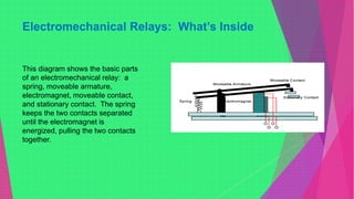 Electromechanical Relays: What’s Inside
This diagram shows the basic parts
of an electromechanical relay: a
spring, moveable armature,
electromagnet, moveable contact,
and stationary contact. The spring
keeps the two contacts separated
until the electromagnet is
energized, pulling the two contacts
together.
 