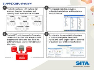 10
BIAPPS/OBIA overview
 