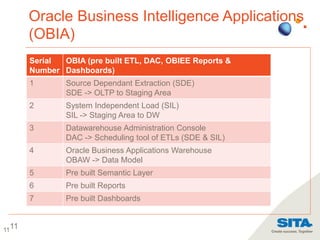 11
Oracle Business Intelligence Applications
(OBIA)
11
Serial
Number
OBIA (pre built ETL, DAC, OBIEE Reports &
Dashboards)
1 Source Dependant Extraction (SDE)
SDE -> OLTP to Staging Area
2 System Independent Load (SIL)
SIL -> Staging Area to DW
3 Datawarehouse Administration Console
DAC -> Scheduling tool of ETLs (SDE & SIL)
4 Oracle Business Applications Warehouse
OBAW -> Data Model
5 Pre built Semantic Layer
6 Pre built Reports
7 Pre built Dashboards
 