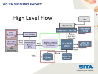 13
BIAPPS architecture overview
 