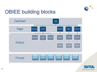 15
OBIEE building blocks
 