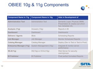16
OBIEE 10g & 11g Components
Component Name in 11g Component Name in 10g Aids in Development of
Administration Tool Administration Tool Semantic Layer, Physical, BMM,
Presentation & creates rpd which
has metadata info
Analysis (11g) Answers (10g) Reports in BI
Dashboard Dashboard Dashboards
Delivers / Agents iBots Scheduling Reports
Job Manager Job Manager Monitor Scheduled Reports
Catalog Manager Catalog Manager Deploy (Dev to Test or Test to Prod)
Enterprise Manager (11g) System Management (10g) Integrate & monitor server
performance
WLS(11g) IIS(10g) or OC4J(10g) Web Server for security
users/groups
BI Publisher BI Publisher Pixel perfect formatted Reports
 