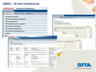 23
OBIEE – IS team dashboards
 