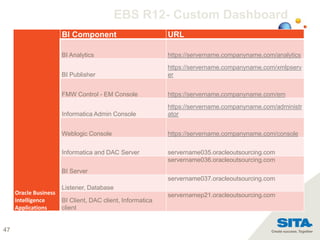 47
EBS R12- Custom Dashboard
Oracle Business
Intelligence
Applications
BI Component URL
BI Analytics https://servername.companyname.com/analytics
BI Publisher
https://servername.companyname.com/xmlpserv
er
FMW Control - EM Console https://servername.companyname.com/em
Informatica Admin Console
https://servername.companyname.com/administr
ator
Weblogic Console https://servername.companyname.com/console
Informatica and DAC Server servername035.oracleoutsourcing.com
BI Server
servername036.oracleoutsourcing.com
Listener, Database
servername037.oracleoutsourcing.com
BI Client, DAC client, Informatica
client
servernamep21.oracleoutsourcing.com
 