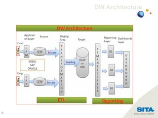 5
DW Architecture
 