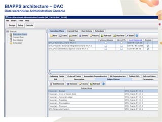51
BIAPPS architecture – DAC
Data warehouse Administration Console
A centralized console for management, configuration, administration, loading,
and monitoring of the Oracle Business Analytics Warehouse.
 