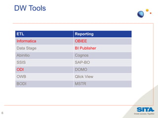 6
DW Tools
ETL Reporting
Informatica OBIEE
Data Stage BI Publisher
Abinitio Cognos
SSIS SAP-BO
ODI DOMO
OWB Qlick View
BODI MSTR
 