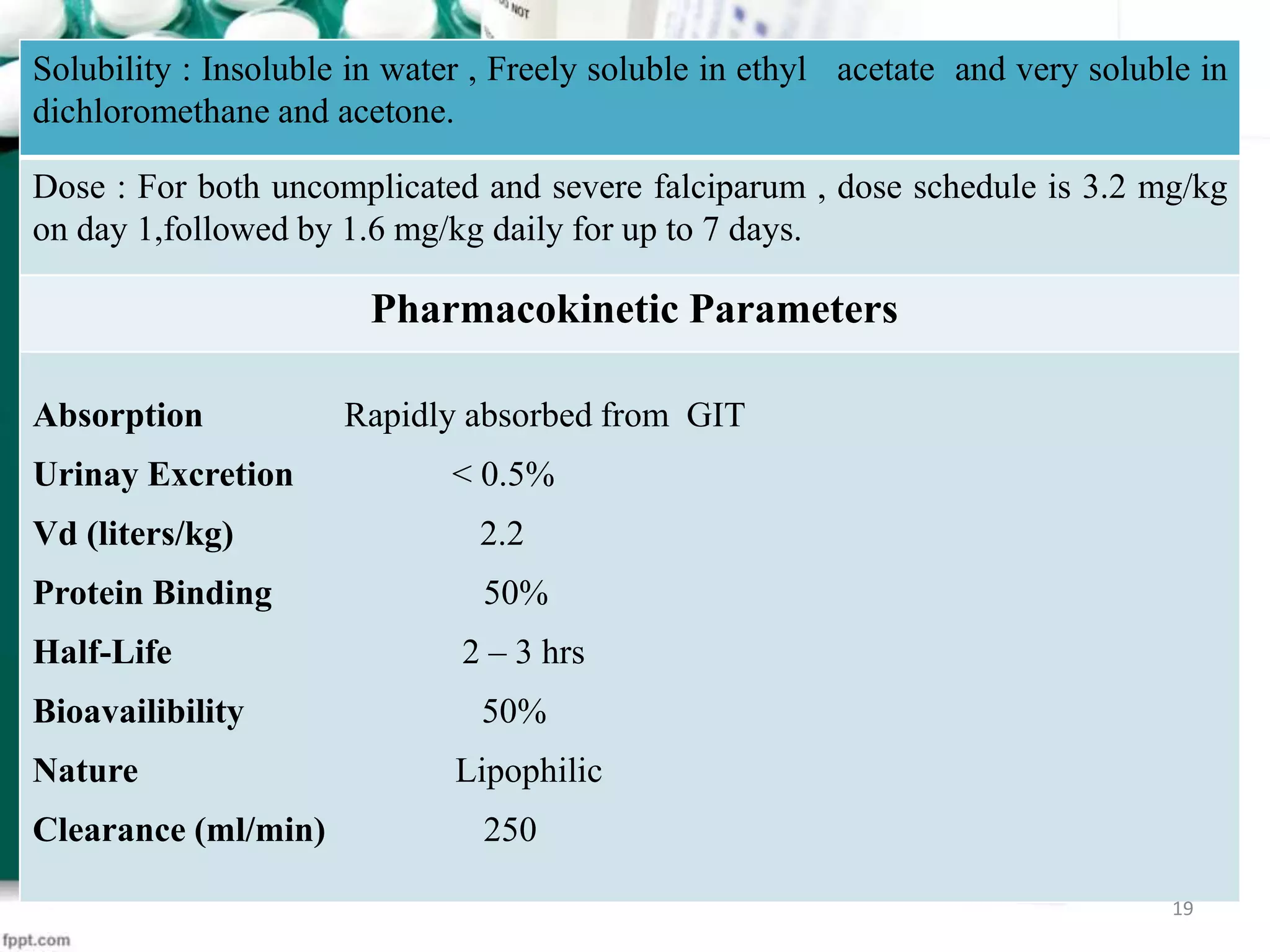 Solubility : Insoluble in water , Freely soluble in ethyl acetate and very soluble in
dichloromethane and acetone.
Dose : For both uncomplicated and severe falciparum , dose schedule is 3.2 mg/kg
on day 1,followed by 1.6 mg/kg daily for up to 7 days.
Pharmacokinetic Parameters
Absorption Rapidly absorbed from GIT
Urinay Excretion < 0.5%
Vd (liters/kg) 2.2
Protein Binding 50%
Half-Life 2 – 3 hrs
Bioavailibility 50%
Nature Lipophilic
Clearance (ml/min) 250
19
 