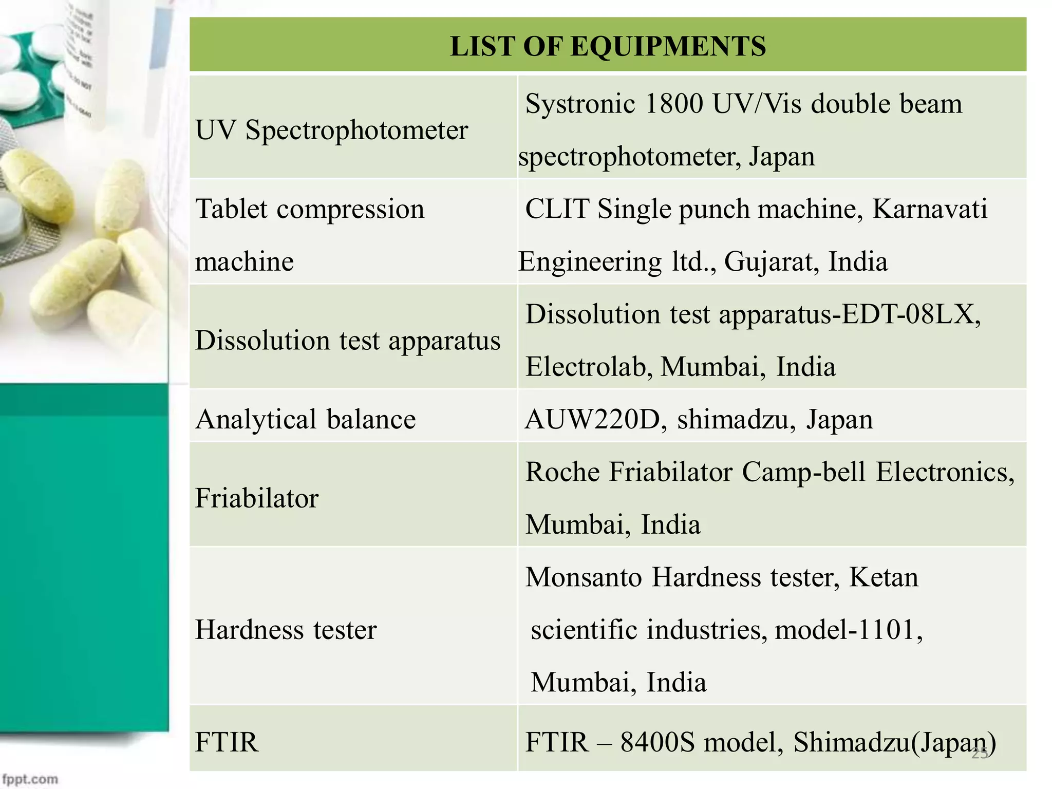 LIST OF EQUIPMENTS
UV Spectrophotometer
Systronic 1800 UV/Vis double beam
spectrophotometer, Japan
Tablet compression
machine
CLIT Single punch machine, Karnavati
Engineering ltd., Gujarat, India
Dissolution test apparatus
Dissolution test apparatus-EDT-08LX,
Electrolab, Mumbai, India
Analytical balance AUW220D, shimadzu, Japan
Friabilator
Roche Friabilator Camp-bell Electronics,
Mumbai, India
Hardness tester
Monsanto Hardness tester, Ketan
scientific industries, model-1101,
Mumbai, India
FTIR FTIR – 8400S model, Shimadzu(Japan)25
 