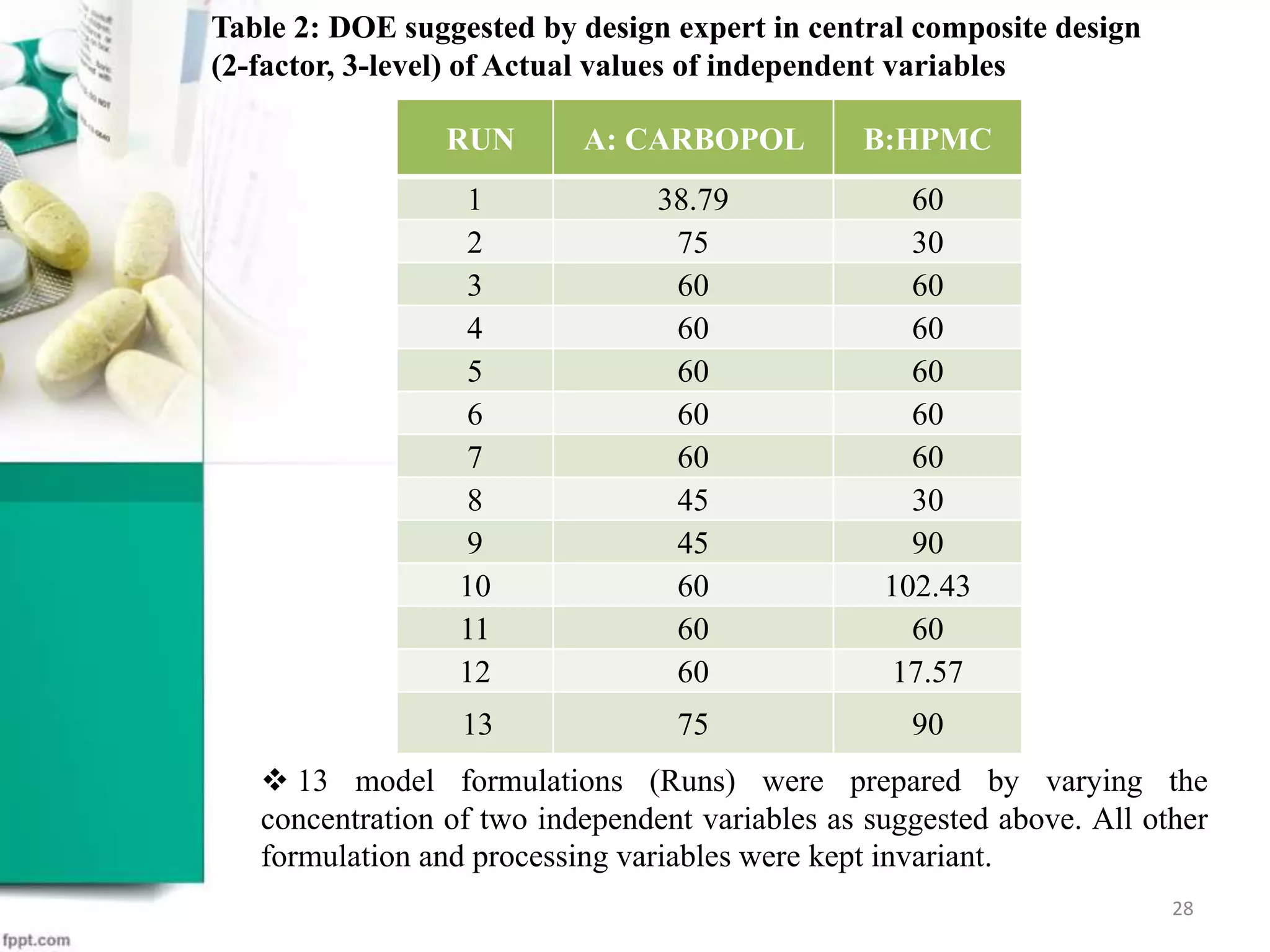 RUN A: CARBOPOL B:HPMC
1 38.79 60
2 75 30
3 60 60
4 60 60
5 60 60
6 60 60
7 60 60
8 45 30
9 45 90
10 60 102.43
11 60 60
12 60 17.57
13 75 90
Table 2: DOE suggested by design expert in central composite design
(2-factor, 3-level) of Actual values of independent variables
28
 13 model formulations (Runs) were prepared by varying the
concentration of two independent variables as suggested above. All other
formulation and processing variables were kept invariant.
 