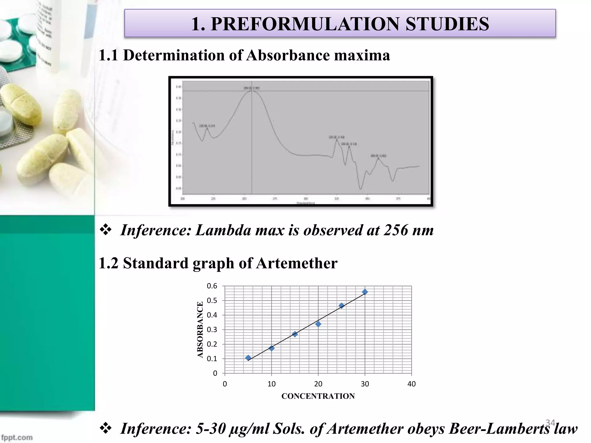 1.1 Determination of Absorbance maxima
 Inference: Lambda max is observed at 256 nm
1.2 Standard graph of Artemether
 Inference: 5-30 µg/ml Sols. of Artemether obeys Beer-Lamberts law
1. PREFORMULATION STUDIES
0
0.1
0.2
0.3
0.4
0.5
0.6
0 10 20 30 40
ABSORBANCE
CONCENTRATION
34
 