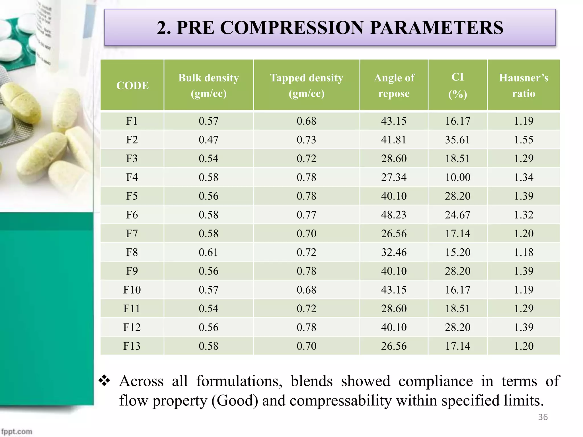  Across all formulations, blends showed compliance in terms of
flow property (Good) and compressability within specified limits.
2. PRE COMPRESSION PARAMETERS
CODE
Bulk density
(gm/cc)
Tapped density
(gm/cc)
Angle of
repose
CI
(%)
Hausner’s
ratio
F1 0.57 0.68 43.15 16.17 1.19
F2 0.47 0.73 41.81 35.61 1.55
F3 0.54 0.72 28.60 18.51 1.29
F4 0.58 0.78 27.34 10.00 1.34
F5 0.56 0.78 40.10 28.20 1.39
F6 0.58 0.77 48.23 24.67 1.32
F7 0.58 0.70 26.56 17.14 1.20
F8 0.61 0.72 32.46 15.20 1.18
F9 0.56 0.78 40.10 28.20 1.39
F10 0.57 0.68 43.15 16.17 1.19
F11 0.54 0.72 28.60 18.51 1.29
F12 0.56 0.78 40.10 28.20 1.39
F13 0.58 0.70 26.56 17.14 1.20
36
 