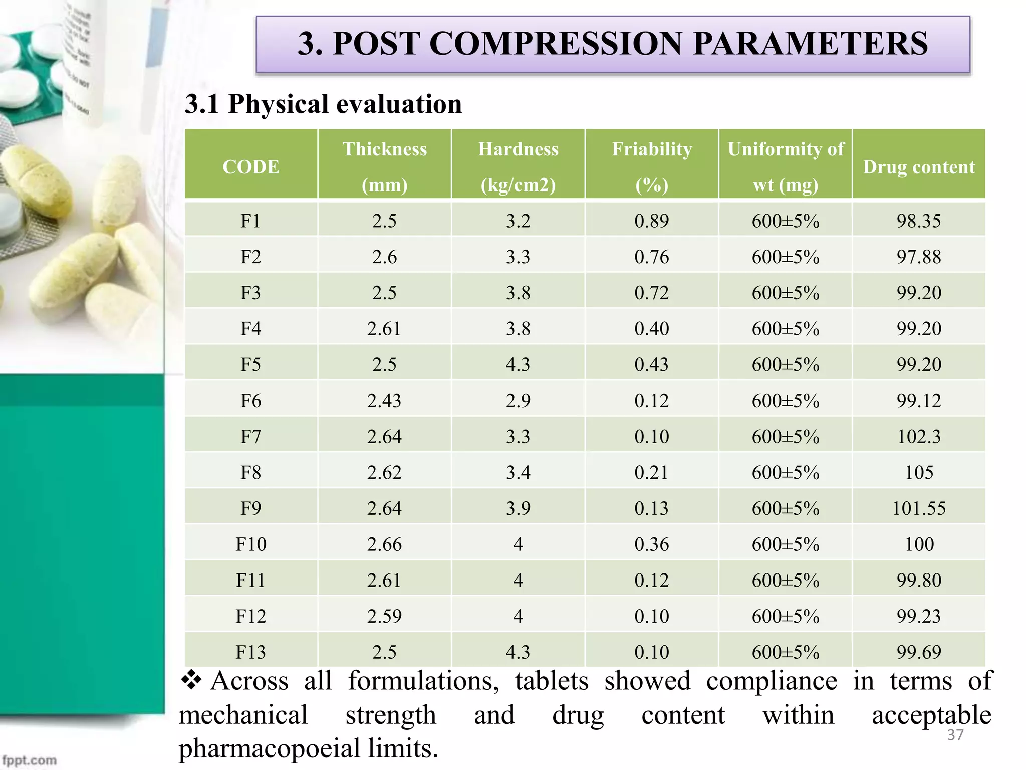 3. POST COMPRESSION PARAMETERS
3.1 Physical evaluation
CODE
Thickness
(mm)
Hardness
(kg/cm2)
Friability
(%)
Uniformity of
wt (mg)
Drug content
F1 2.5 3.2 0.89 600±5% 98.35
F2 2.6 3.3 0.76 600±5% 97.88
F3 2.5 3.8 0.72 600±5% 99.20
F4 2.61 3.8 0.40 600±5% 99.20
F5 2.5 4.3 0.43 600±5% 99.20
F6 2.43 2.9 0.12 600±5% 99.12
F7 2.64 3.3 0.10 600±5% 102.3
F8 2.62 3.4 0.21 600±5% 105
F9 2.64 3.9 0.13 600±5% 101.55
F10 2.66 4 0.36 600±5% 100
F11 2.61 4 0.12 600±5% 99.80
F12 2.59 4 0.10 600±5% 99.23
F13 2.5 4.3 0.10 600±5% 99.69
 Across all formulations, tablets showed compliance in terms of
mechanical strength and drug content within acceptable
pharmacopoeial limits.
37
 