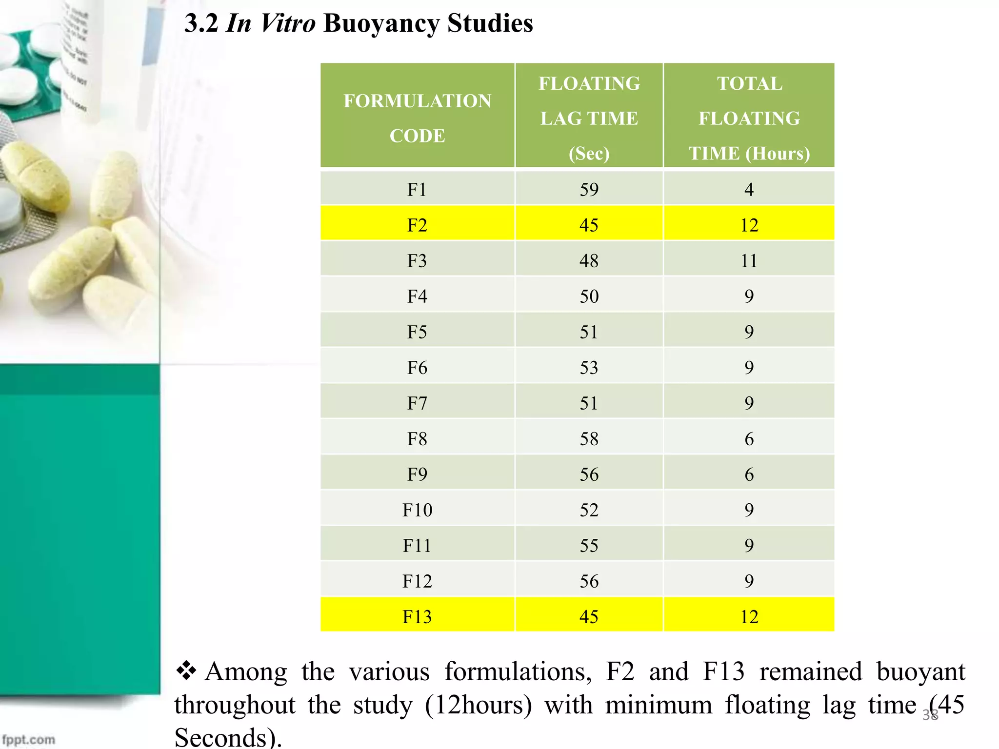3.2 In Vitro Buoyancy Studies
FORMULATION
CODE
FLOATING
LAG TIME
(Sec)
TOTAL
FLOATING
TIME (Hours)
F1 59 4
F2 45 12
F3 48 11
F4 50 9
F5 51 9
F6 53 9
F7 51 9
F8 58 6
F9 56 6
F10 52 9
F11 55 9
F12 56 9
F13 45 12
 Among the various formulations, F2 and F13 remained buoyant
throughout the study (12hours) with minimum floating lag time (45
Seconds).
38
 