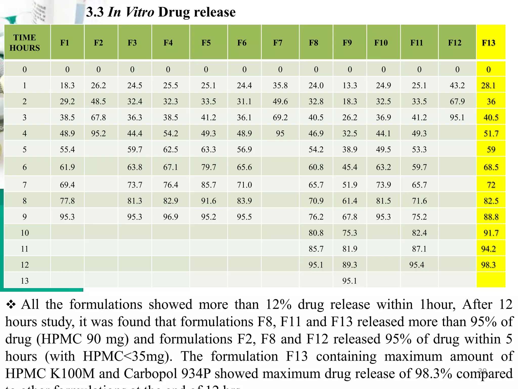 3.3 In Vitro Drug release
TIME
HOURS
F1 F2 F3 F4 F5 F6 F7 F8 F9 F10 F11 F12 F13
0 0 0 0 0 0 0 0 0 0 0 0 0 0
1 18.3 26.2 24.5 25.5 25.1 24.4 35.8 24.0 13.3 24.9 25.1 43.2 28.1
2 29.2 48.5 32.4 32.3 33.5 31.1 49.6 32.8 18.3 32.5 33.5 67.9 36
3 38.5 67.8 36.3 38.5 41.2 36.1 69.2 40.5 26.2 36.9 41.2 95.1 40.5
4 48.9 95.2 44.4 54.2 49.3 48.9 95 46.9 32.5 44.1 49.3 51.7
5 55.4 59.7 62.5 63.3 56.9 54.2 38.9 49.5 53.3 59
6 61.9 63.8 67.1 79.7 65.6 60.8 45.4 63.2 59.7 68.5
7 69.4 73.7 76.4 85.7 71.0 65.7 51.9 73.9 65.7 72
8 77.8 81.3 82.9 91.6 83.9 70.9 61.4 81.5 71.6 82.5
9 95.3 95.3 96.9 95.2 95.5 76.2 67.8 95.3 75.2 88.8
10 80.8 75.3 82.4 91.7
11 85.7 81.9 87.1 94.2
12 95.1 89.3 95.4 98.3
13 95.1
 All the formulations showed more than 12% drug release within 1hour, After 12
hours study, it was found that formulations F8, F11 and F13 released more than 95% of
drug (HPMC 90 mg) and formulations F2, F8 and F12 released 95% of drug within 5
hours (with HPMC<35mg). The formulation F13 containing maximum amount of
HPMC K100M and Carbopol 934P showed maximum drug release of 98.3% compared39
 