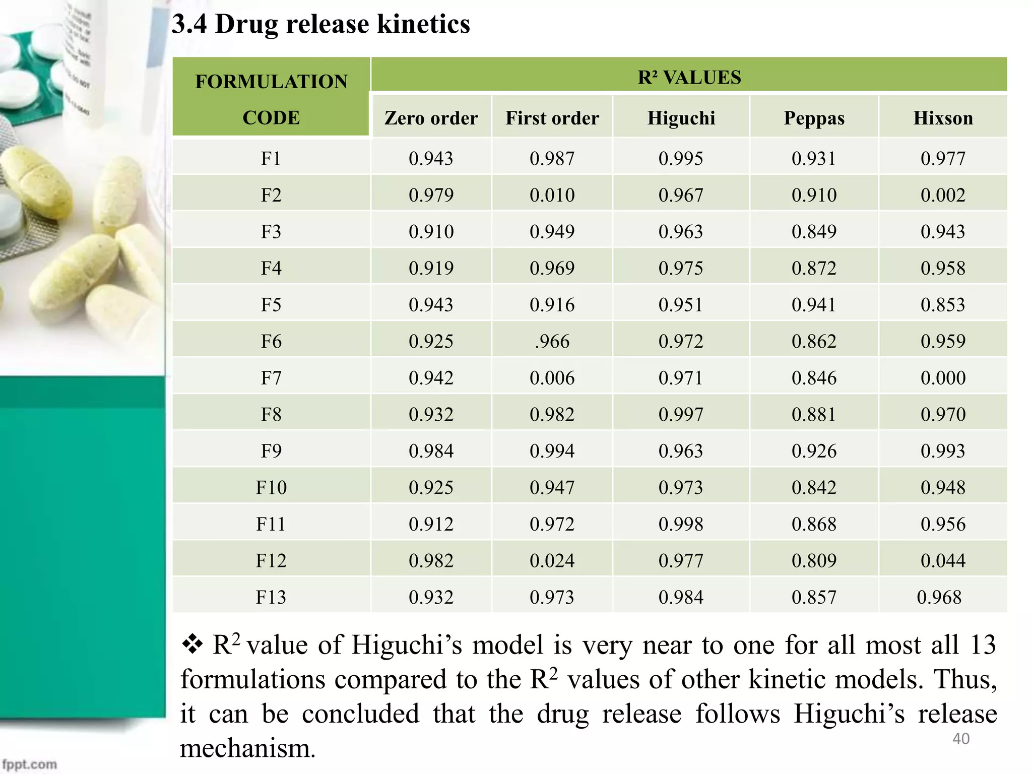 3.4 Drug release kinetics
FORMULATION
CODE
R² VALUES
Zero order First order Higuchi Peppas Hixson
F1 0.943 0.987 0.995 0.931 0.977
F2 0.979 0.010 0.967 0.910 0.002
F3 0.910 0.949 0.963 0.849 0.943
F4 0.919 0.969 0.975 0.872 0.958
F5 0.943 0.916 0.951 0.941 0.853
F6 0.925 .966 0.972 0.862 0.959
F7 0.942 0.006 0.971 0.846 0.000
F8 0.932 0.982 0.997 0.881 0.970
F9 0.984 0.994 0.963 0.926 0.993
F10 0.925 0.947 0.973 0.842 0.948
F11 0.912 0.972 0.998 0.868 0.956
F12 0.982 0.024 0.977 0.809 0.044
F13 0.932 0.973 0.984 0.857 0.968
 R2 value of Higuchi’s model is very near to one for all most all 13
formulations compared to the R2 values of other kinetic models. Thus,
it can be concluded that the drug release follows Higuchi’s release
mechanism.
40
 