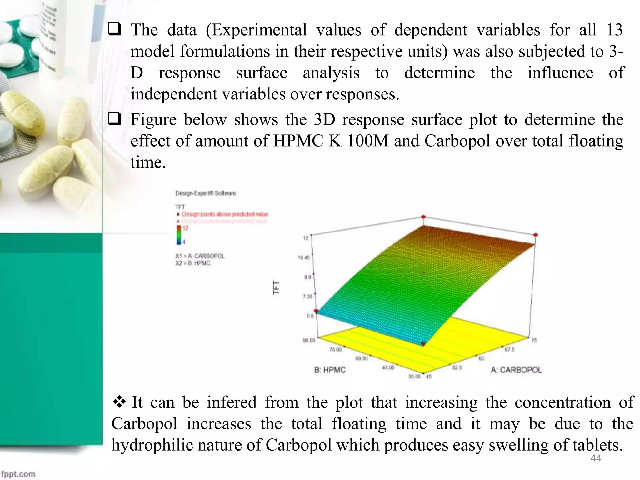  The data (Experimental values of dependent variables for all 13
model formulations in their respective units) was also subjected to 3-
D response surface analysis to determine the influence of
independent variables over responses.
 Figure below shows the 3D response surface plot to determine the
effect of amount of HPMC K 100M and Carbopol over total floating
time.
 It can be infered from the plot that increasing the concentration of
Carbopol increases the total floating time and it may be due to the
hydrophilic nature of Carbopol which produces easy swelling of tablets.
44
 