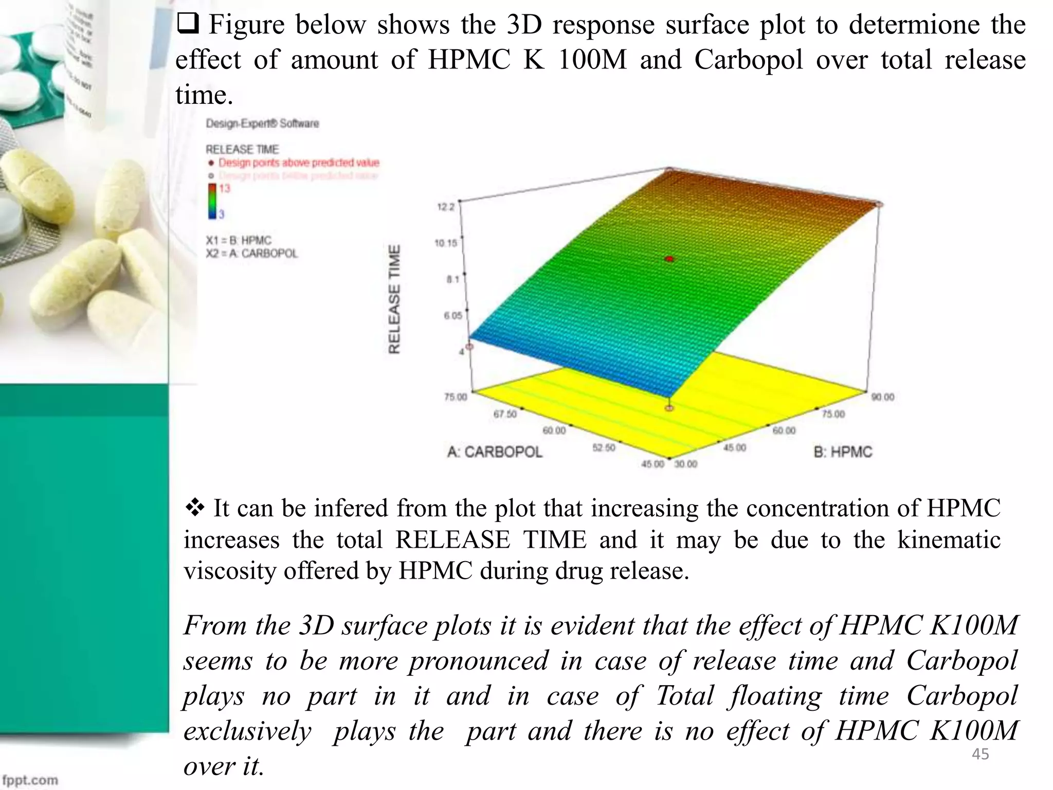  Figure below shows the 3D response surface plot to determione the
effect of amount of HPMC K 100M and Carbopol over total release
time.
From the 3D surface plots it is evident that the effect of HPMC K100M
seems to be more pronounced in case of release time and Carbopol
plays no part in it and in case of Total floating time Carbopol
exclusively plays the part and there is no effect of HPMC K100M
over it.
45
 It can be infered from the plot that increasing the concentration of HPMC
increases the total RELEASE TIME and it may be due to the kinematic
viscosity offered by HPMC during drug release.
 