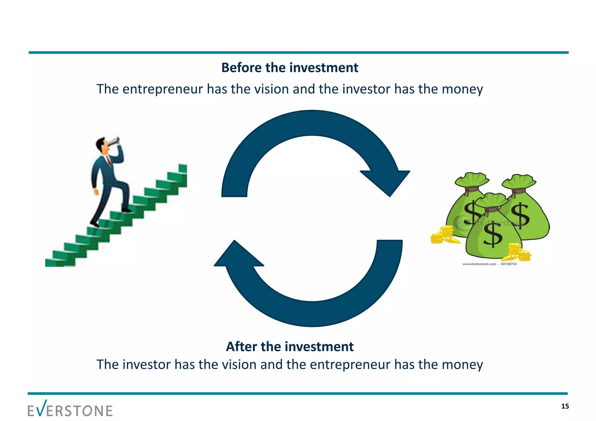 Before the investment
The entrepreneur has the vision and the investor has the money




                      After the investment
The investor has the vision and the entrepreneur has the money

                                                                 15
 