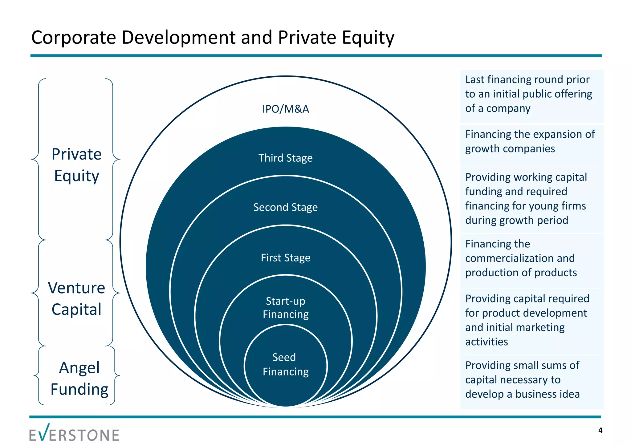 Corporate Development and Private Equity 
                                            Last financing round prior 
                                            to an initial public offering 
                         IPO/M&A            of a company

                                            Financing the expansion of 
                                            growth companies
  Private                Third Stage
  Equity                                    Providing working capital 
                                            funding and required 
                        Second Stage        financing for young firms 
                                            during growth period
                                            Financing the 
                         First Stage        commercialization and 
                                            production of products
 Venture                                    Providing capital required 
                          Start‐up 
 Capital                 Financing          for product development 
                                            and initial marketing 
                                            activities
                           Seed 
   Angel                 Financing
                                            Providing small sums of 
                                            capital necessary to 
  Funding                                   develop a business idea

                                                                             4
 