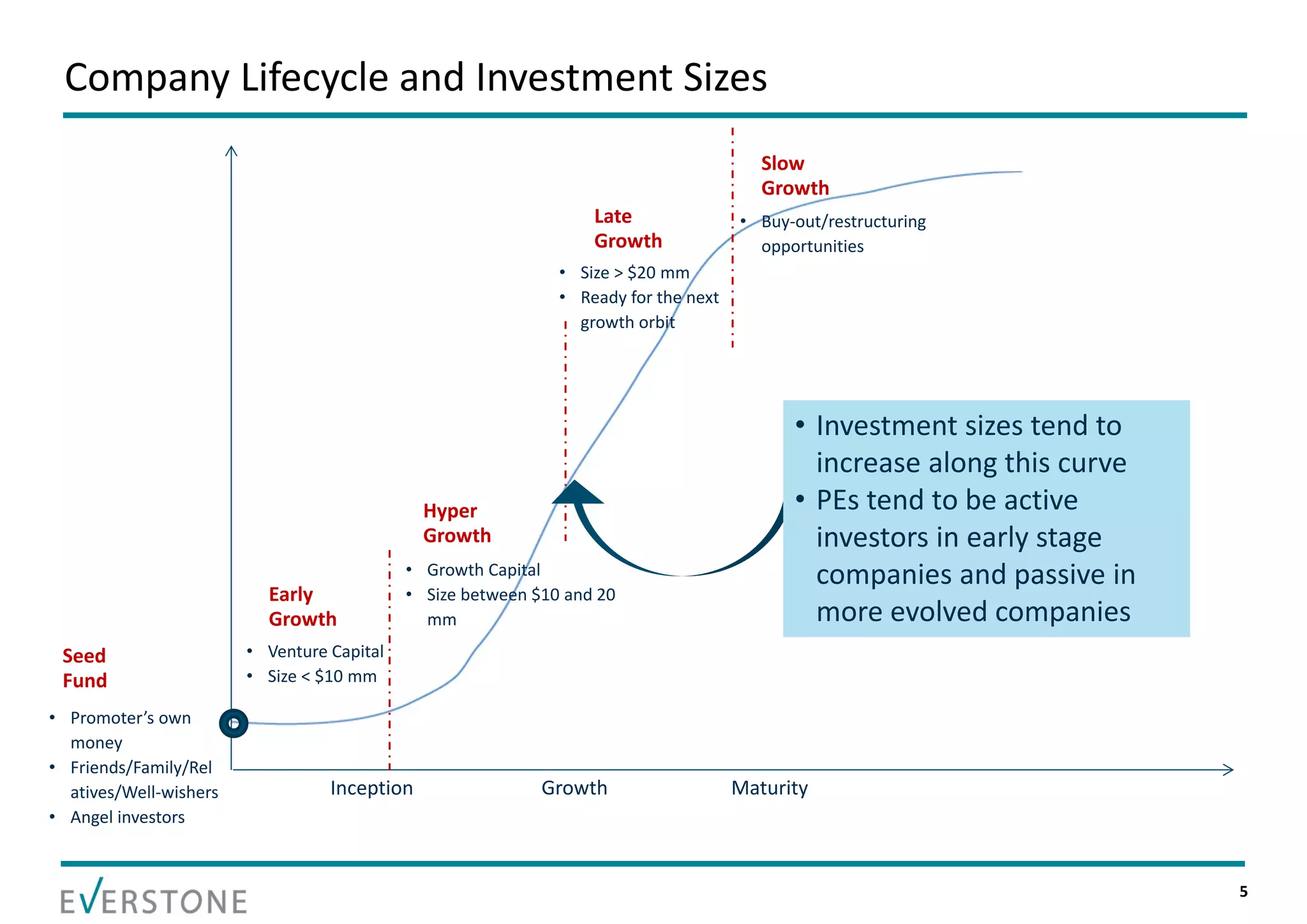 Company Lifecycle and Investment Sizes
                                                                                         Slow
                                                                                         Growth
                                                                  Late                • Buy‐out/restructuring 
                                                                  Growth                opportunities
                                                              • Size > $20 mm
                                                              • Ready for the next 
                                                                growth orbit




                                                                                            • Investment sizes tend to
                                                                                              increase along this curve
                                              Hyper                                         • PEs tend to be active 
                                              Growth                                          investors in early stage 
                                            • Growth Capital                                  companies and passive in 
                          Early             • Size between $10 and 20 
                          Growth              mm                                              more evolved companies
 Seed                   • Venture Capital
 Fund                   • Size < $10 mm

• Promoter’s own 
  money
• Friends/Family/Rel
  atives/Well‐wishers             Inception                 Growth                    Maturity
• Angel investors


                                                                                                                          5
 