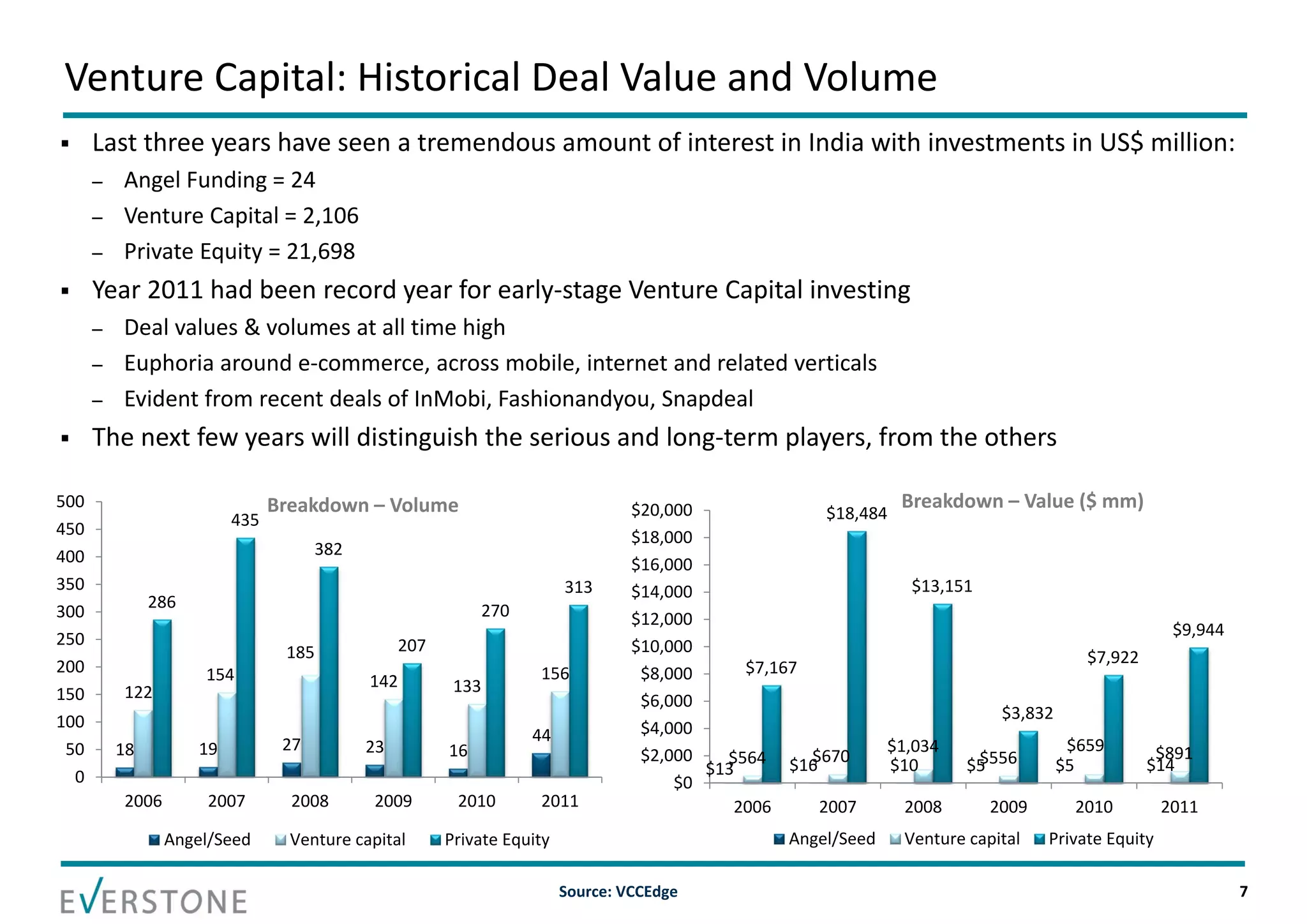 Venture Capital: Historical Deal Value and Volume
     Last three years have seen a tremendous amount of interest in India with investments in US$ million:
      –   Angel Funding = 24
      –   Venture Capital = 2,106
      –   Private Equity = 21,698
     Year 2011 had been record year for early‐stage Venture Capital investing
      –   Deal values & volumes at all time high
      –   Euphoria around e‐commerce, across mobile, internet and related verticals
      –   Evident from recent deals of InMobi, Fashionandyou, Snapdeal
     The next few years will distinguish the serious and long‐term players, from the others

500                             Breakdown – Volume                               $20,000                       Breakdown – Value ($ mm)
                          435                                                                         $18,484
450                                                                              $18,000
400                                   382
                                                                                 $16,000
350                                                                     313      $14,000                         $13,151
               286                                          270
300                                                                              $12,000
                                                                                                                                                $9,944
250                                              207                             $10,000
                                 185                                                                                                  $7,922
200                  154                                           156            $8,000     $7,167
                                            142         133
150       122                                                                     $6,000
100                                                                                                                        $3,832
                                                                  44              $4,000
 50       18         19          27         23         16                                                    $1,034                $659       $891
                                                                                  $2,000   $564 $16 $670                 $556
                                                                                         $13                  $10      $5         $5         $14
  0                                                                                   $0
          2006        2007        2008      2009        2010       2011                     2006     2007       2008      2009       2010      2011
                 Angel/Seed       Venture capital      Private Equity                              Angel/Seed   Venture capital   Private Equity

                                                                        Source: VCCEdge                                                                  7
 