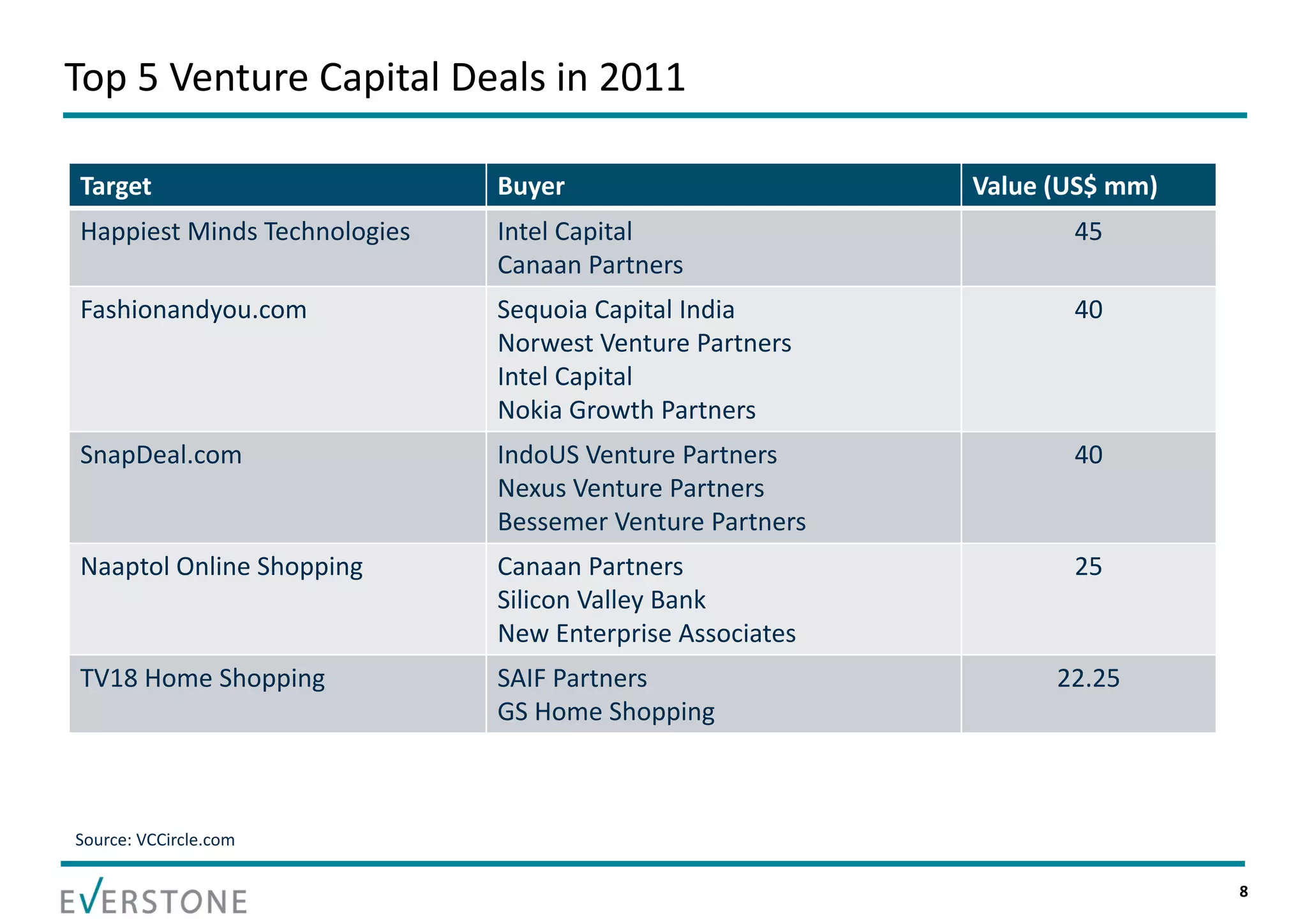 Top 5 Venture Capital Deals in 2011

Target                        Buyer                       Value (US$ mm)
Happiest Minds Technologies   Intel Capital                      45
                              Canaan Partners
Fashionandyou.com             Sequoia Capital India              40
                              Norwest Venture Partners
                              Intel Capital
                              Nokia Growth Partners
SnapDeal.com                  IndoUS Venture Partners            40
                              Nexus Venture Partners
                              Bessemer Venture Partners
Naaptol Online Shopping       Canaan Partners                    25
                              Silicon Valley Bank
                              New Enterprise Associates
TV18 Home Shopping            SAIF Partners                     22.25
                              GS Home Shopping



Source: VCCircle.com

                                                                           8
 