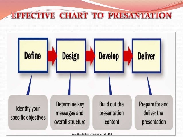 determine purpose of a presentation and the presentation content