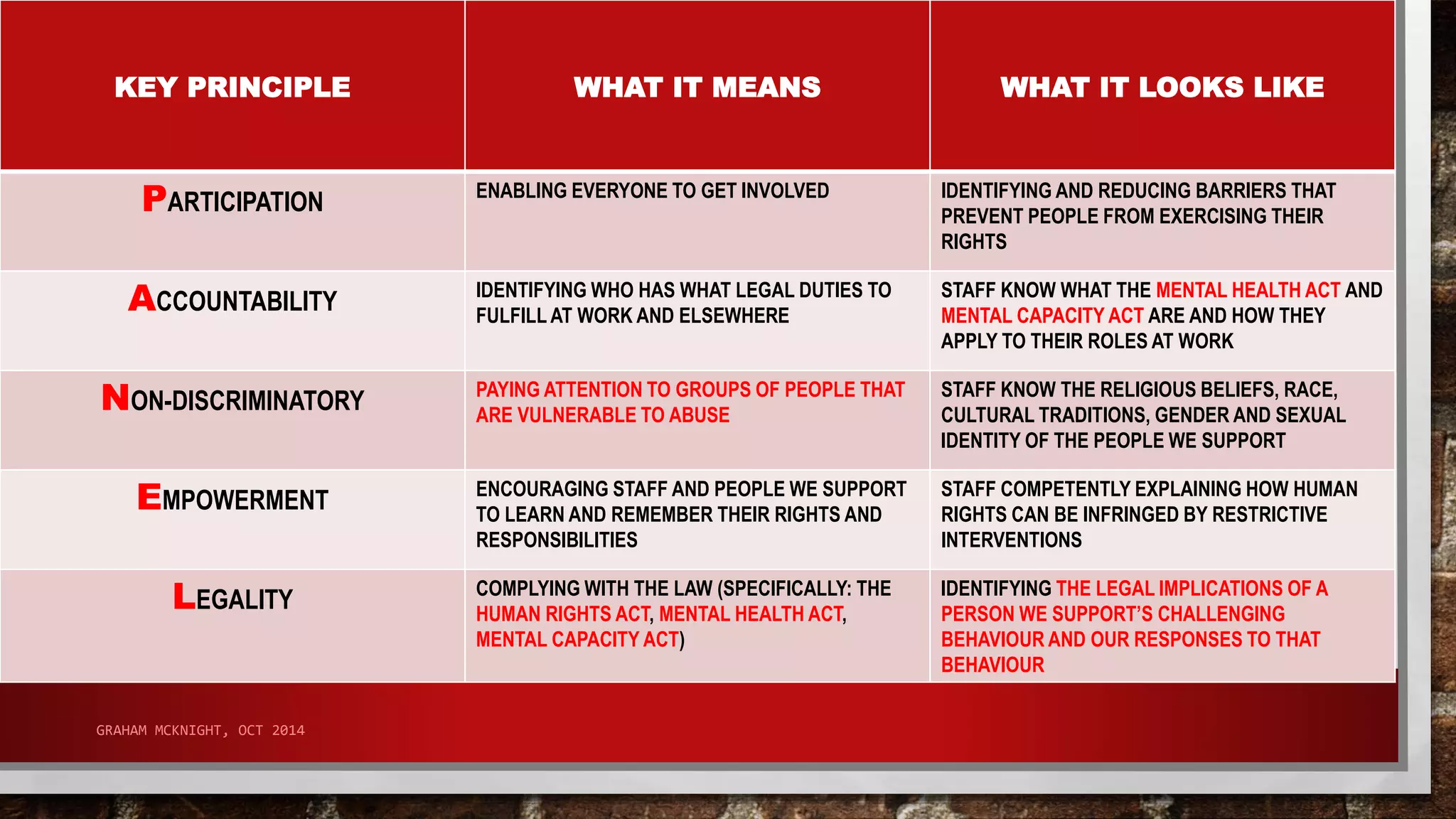 KEY PRINCIPLE WHAT IT MEANS WHAT IT LOOKS LIKE 
PARTICIPATION ENABLING EVERYONE TO GET INVOLVED IDENTIFYING AND REDUCING BARRIERS THAT 
PREVENT PEOPLE FROM EXERCISING THEIR 
RIGHTS 
ACCOUNTABILITY IDENTIFYING WHO HAS WHAT LEGAL DUTIES TO 
FULFILL AT WORK AND ELSEWHERE 
STAFF KNOW WHAT THE MENTAL HEALTH ACT AND 
MENTAL CAPACITY ACT ARE AND HOW THEY 
APPLY TO THEIR ROLES AT WORK 
NON-DISCRIMINATORY PAYING ATTENTION TO GROUPS OF PEOPLE THAT 
ARE VULNERABLE TO ABUSE 
STAFF KNOW THE RELIGIOUS BELIEFS, RACE, 
CULTURAL TRADITIONS, GENDER AND SEXUAL 
IDENTITY OF THE PEOPLE WE SUPPORT 
EMPOWERMENT ENCOURAGING STAFF AND PEOPLE WE SUPPORT 
TO LEARN AND REMEMBER THEIR RIGHTS AND 
RESPONSIBILITIES 
STAFF COMPETENTLY EXPLAINING HOW HUMAN 
RIGHTS CAN BE INFRINGED BY RESTRICTIVE 
INTERVENTIONS 
LEGALITY COMPLYING WITH THE LAW (SPECIFICALLY: THE 
HUMAN RIGHTS ACT, MENTAL HEALTH ACT, 
MENTAL CAPACITY ACT) 
IDENTIFYING THE LEGAL IMPLICATIONS OF A 
PERSON WE SUPPORT’S CHALLENGING 
BEHAVIOUR AND OUR RESPONSES TO THAT 
BEHAVIOUR 
GRAHAM MCKNIGHT, OCT 2014 
 