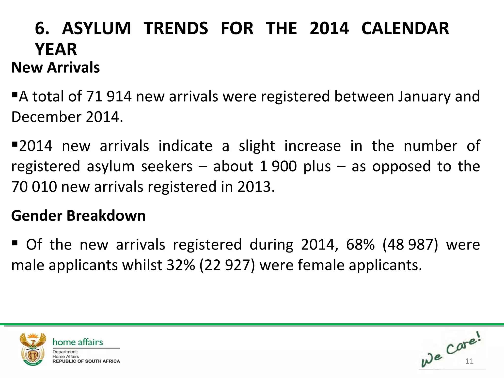 11
New Arrivals
A total of 71 914 new arrivals were registered between January and
December 2014.
2014 new arrivals indicate a slight increase in the number of
registered asylum seekers – about 1 900 plus – as opposed to the
70 010 new arrivals registered in 2013.
Gender Breakdown
 Of the new arrivals registered during 2014, 68% (48 987) were
male applicants whilst 32% (22 927) were female applicants.
6. ASYLUM TRENDS FOR THE 2014 CALENDAR
YEAR
 
