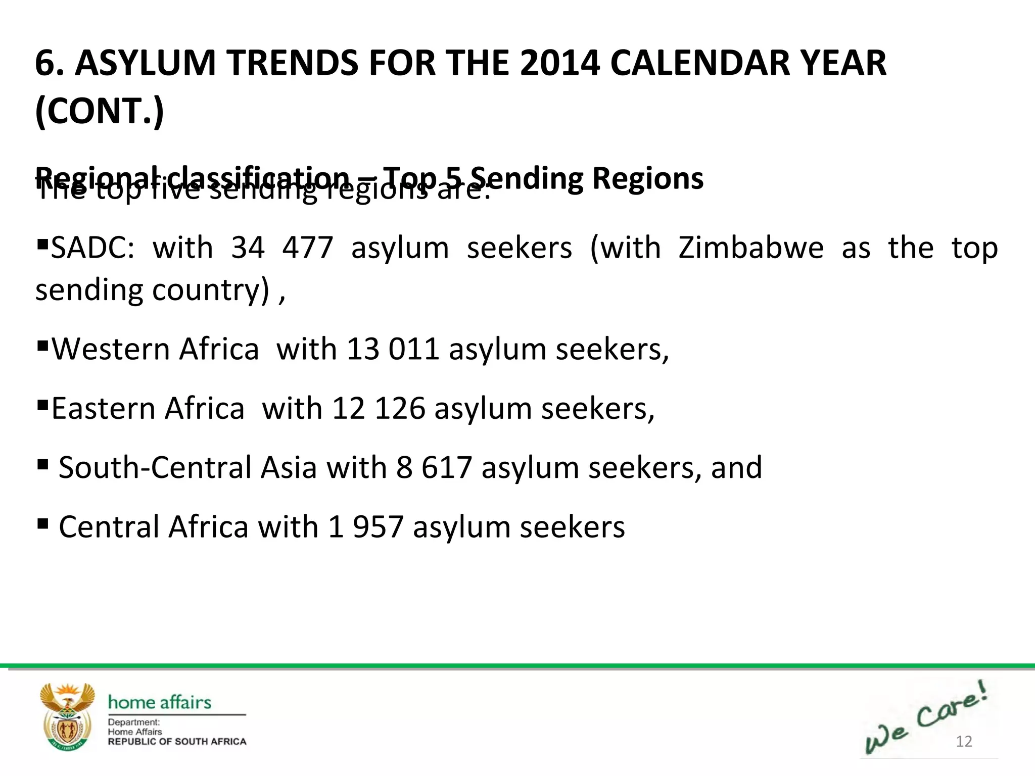 12
The top five sending regions are:
SADC: with 34 477 asylum seekers (with Zimbabwe as the top
sending country) ,
Western Africa with 13 011 asylum seekers,
Eastern Africa with 12 126 asylum seekers,
 South-Central Asia with 8 617 asylum seekers, and
 Central Africa with 1 957 asylum seekers
6. ASYLUM TRENDS FOR THE 2014 CALENDAR YEAR
(CONT.)
Regional classification – Top 5 Sending Regions
 