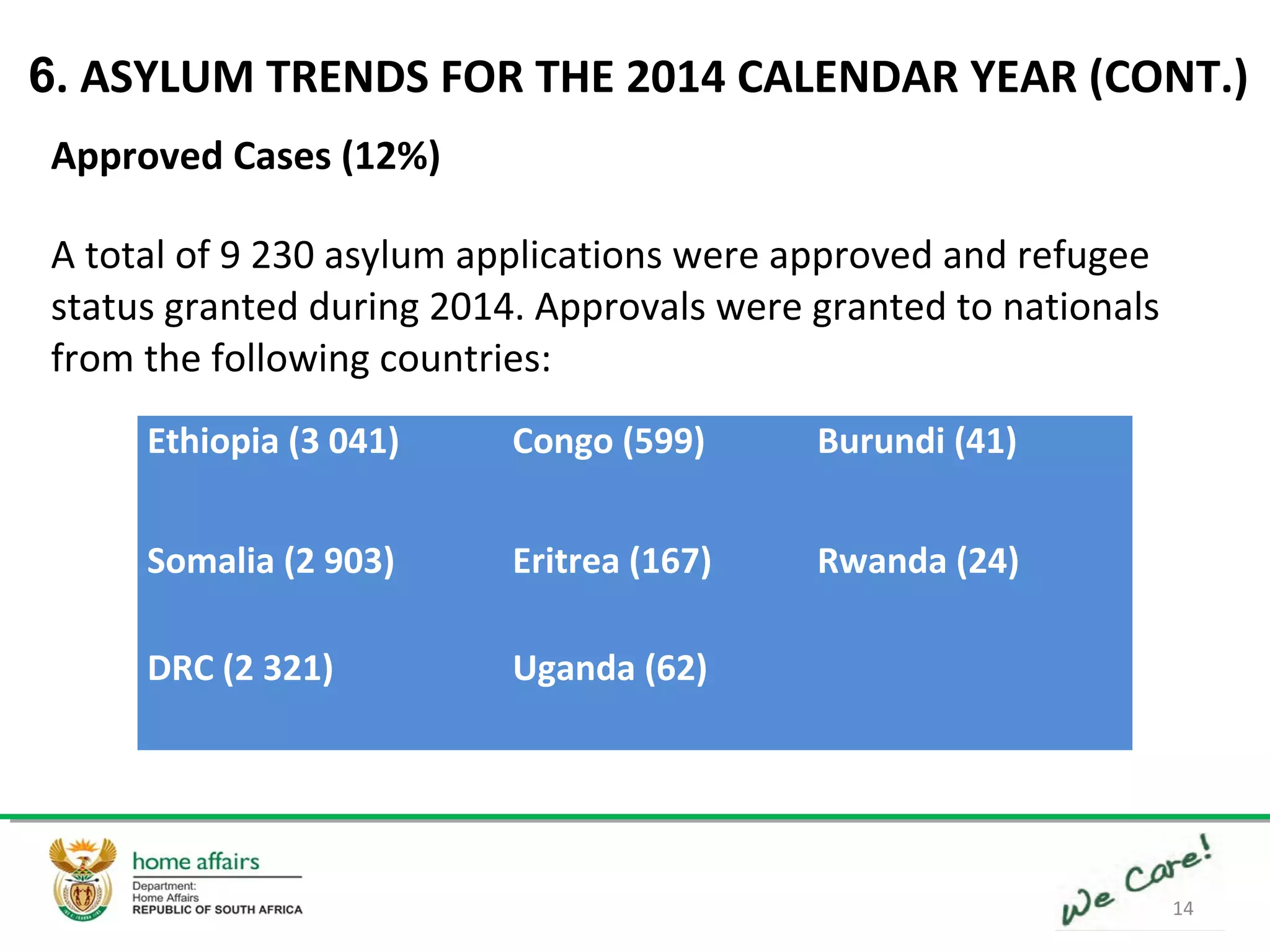 14
Approved Cases (12%)
A total of 9 230 asylum applications were approved and refugee
status granted during 2014. Approvals were granted to nationals
from the following countries:
6. ASYLUM TRENDS FOR THE 2014 CALENDAR YEAR (CONT.)
Ethiopia (3 041) Congo (599) Burundi (41)
Somalia (2 903) Eritrea (167) Rwanda (24)
DRC (2 321) Uganda (62)
 