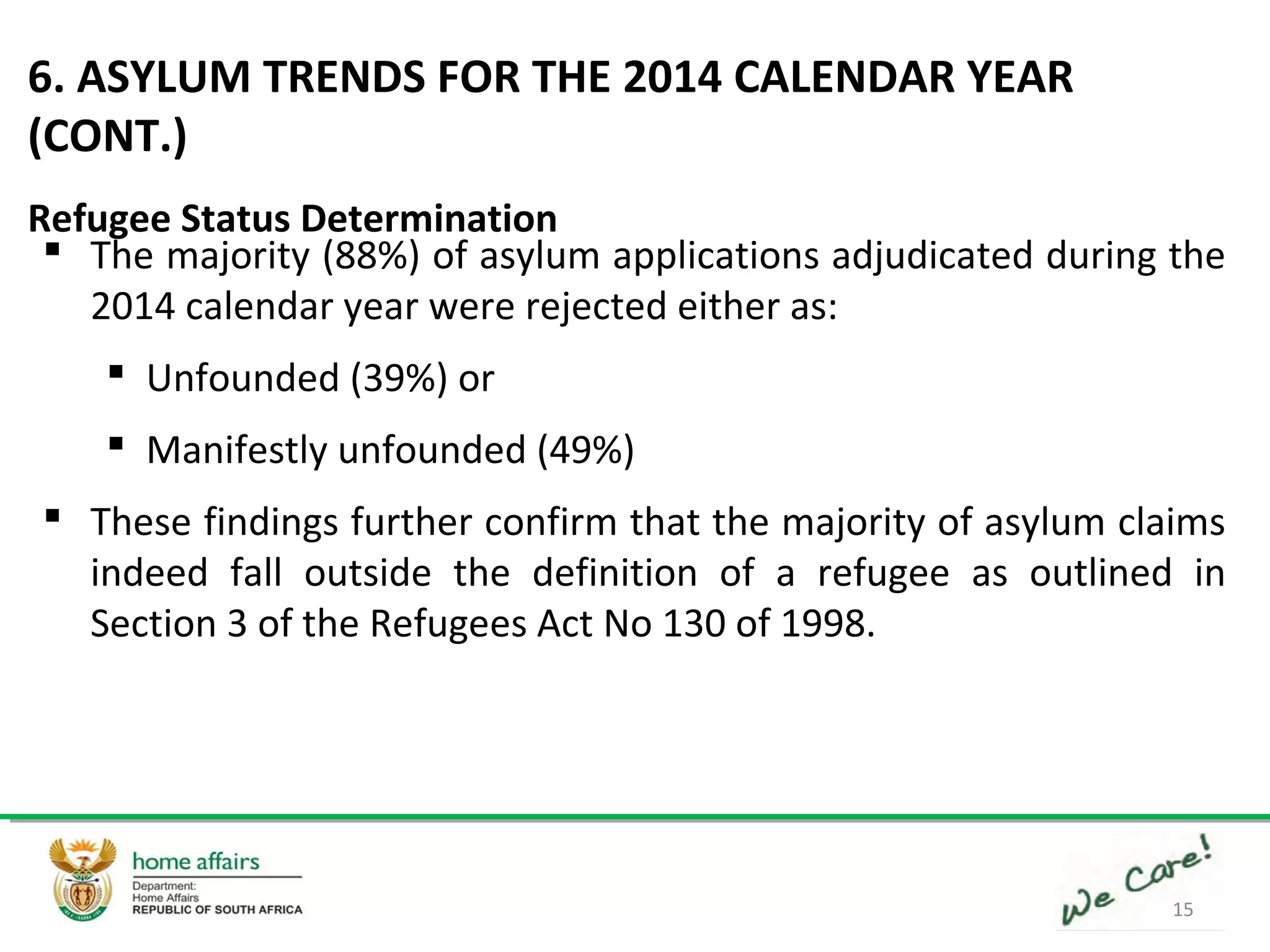 15
 The majority (88%) of asylum applications adjudicated during the
2014 calendar year were rejected either as:
 Unfounded (39%) or
 Manifestly unfounded (49%)
 These findings further confirm that the majority of asylum claims
indeed fall outside the definition of a refugee as outlined in
Section 3 of the Refugees Act No 130 of 1998.
6. ASYLUM TRENDS FOR THE 2014 CALENDAR YEAR
(CONT.)
Refugee Status Determination
 