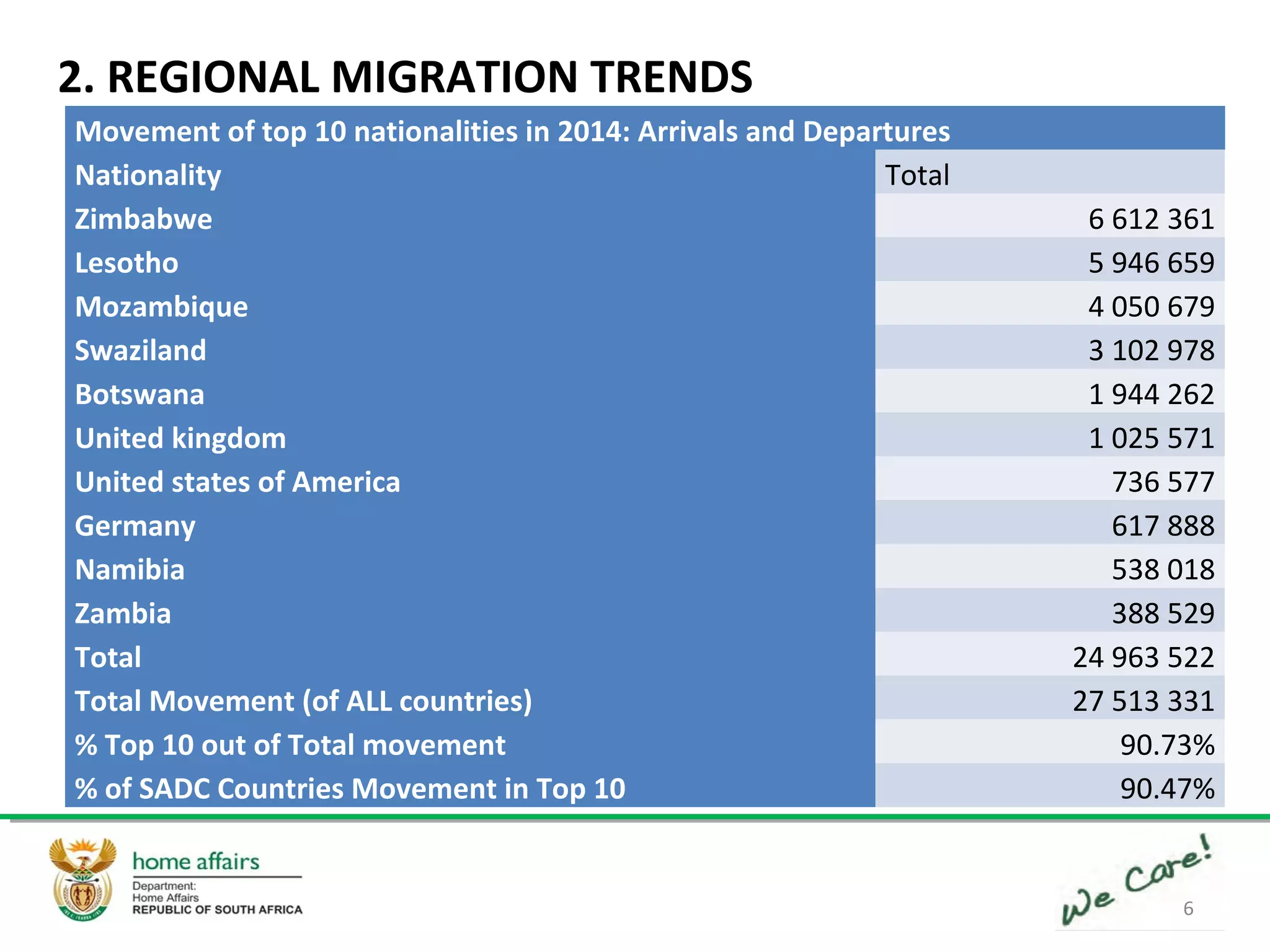 6
2. REGIONAL MIGRATION TRENDS
Movement of top 10 nationalities in 2014: Arrivals and Departures
Nationality Total
Zimbabwe 6 612 361
Lesotho 5 946 659
Mozambique 4 050 679
Swaziland 3 102 978
Botswana 1 944 262
United kingdom 1 025 571
United states of America 736 577
Germany 617 888
Namibia 538 018
Zambia 388 529
Total 24 963 522
Total Movement (of ALL countries) 27 513 331
% Top 10 out of Total movement 90.73%
% of SADC Countries Movement in Top 10 90.47%
 