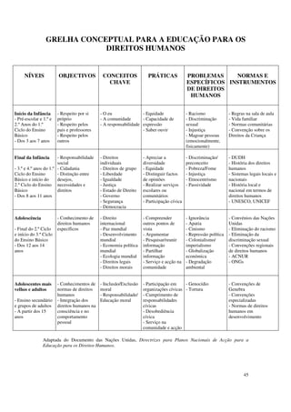 GRELHA CONCEPTUAL PARA A EDUCAÇÃO PARA OS
                             DIREITOS HUMANOS


     NÍVEIS             OBJECTIVOS             CONCEITOS              PRÁTICAS              PROBLEMAS     NORMAS E
                                                 CHAVE                                      ESPECÍFICOS INSTRUMENTOS
                                                                                            DE DIREITOS
                                                                                             HUMANOS


Início da Infância      - Respeito por si     - O eu               - Equidade               - Racismo              - Regras na sala de aula
- Pré-escolar e 1.º e   próprio               - A comunidade       - Capacidade de          - Discriminação        - Vida familiar
2.º Anos do 1.º         - Respeito pelos      - A responsabilidade expressão                sexual                 - Normas comunitárias
Ciclo do Ensino         pais e professores                         - Saber ouvir            - Injustiça            - Convenção sobre os
Básico                  - Respeito pelos                                                    - Magoar pessoas       Direitos da Criança
- Dos 3 aos 7 anos      outros                                                              (emocionalmente,
                                                                                            fisicamente)

Final da Infância       - Responsabilidade    - Direitos            - Apreciar a            - Discriminação/       - DUDH
                        social                individuais           diversidade             preconceito            - História dos direitos
- 3.º e 4.º anos do 1.º - Cidadania           - Direitos de grupo   - Equidade              - Pobreza/Fome         humanos
Ciclo do Ensino         - Distinção entre     - Liberdade           - Distinguir factos     - Injustiça            - Sistemas legais locais e
Básico e início do      desejos,              - Igualdade           de opiniões             - Etnocentrismo        nacionais
2.º Ciclo do Ensino necessidades e            - Justiça             - Realizar serviços     - Passividade          - História local e
Básico                  direitos              - Estado de Direito   escolares ou                                   nacional em termos de
- Dos 8 aos 11 anos                           - Governo             comunitários                                   direitos humanos
                                              - Segurança           - Participação cívica                          - UNESCO, UNICEF
                                              - Democracia

Adolescência            - Conhecimento de     - Direito             - Compreender           - Ignorância           - Convénios das Nações
                        direitos humanos      internacional         outros pontos de        - Apatia               Unidas
- Final do 2.º Ciclo    específicos           - Paz mundial         vista                   - Cinismo              - Eliminação do racismo
e início do 3.º Ciclo                         - Desenvolvimento     - Argumentar            - Repressão política   - Eliminação da
do Ensino Básico                              mundial               - Pesquisar/reunir      - Colonialismo/        discriminação sexual
- Dos 12 aos 14                               - Economia política   informação              imperialismo           - Convenções regionais
anos                                          mundial               - Partilhar             - Globalização         de direitos humanos
                                              - Ecologia mundial    informação              económica              - ACNUR
                                              - Direitos legais     - Serviço e acção na    - Degradação           - ONGs
                                              - Direitos morais     comunidade              ambiental


Adolescentes mais       - Conhecimentos de    - Inclusão/Exclusão   - Participação em    - Genocídio               - Convenções de
velhos e adultos        normas de direitos    moral                 organizações cívicas - Tortura                 Genebra
                        humanos               - Responsabilidade/   - Cumprimento de                               - Convenções
- Ensino secundário     - Integração dos      Educação moral        responsabilidades                              especializadas
e grupos de adultos     direitos humanos na                         cívicas                                        - Normas de direitos
- A partir dos 15       consciência e no                            - Desobediência                                humanos em
anos                    comportamento                               cívica                                         desenvolvimento
                        pessoal                                     - Serviço na
                                                                    comunidade e acção

                Adaptada do Documento das Nações Unidas, Directrizes para Planos Nacionais de Acção para a
                Educação para os Direitos Humanos.




                                                                                                                           45
 