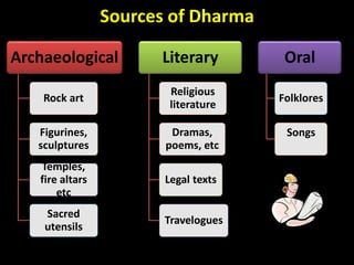 Sources of Dharma
Archaeological
Rock art
Figurines,
sculptures
Temples,
fire altars
etc
Sacred
utensils
Literary
Religious
literature
Dramas,
poems, etc
Legal texts
Travelogues
Oral
Folklores
Songs
 