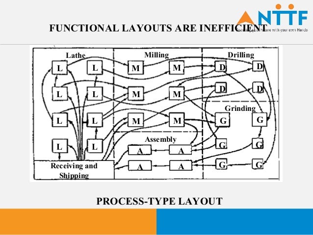 Classification Of Coding