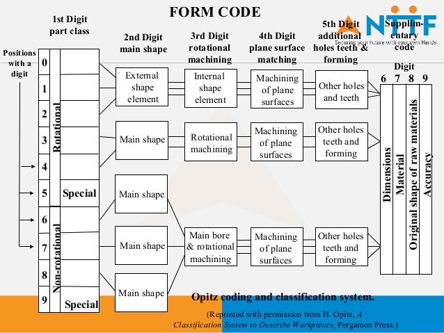 Classification Of Coding