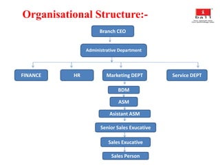 Organisational Structure:-
Branch CEO
Administrative Department
FINANCE HR Marketing DEPT Service DEPT
BDM
ASM
Asistant ASM
Senior Sales Exucative
Sales Exucative
Sales Person
 