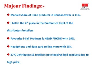 Majour Findings:-
Market Share of I-ball products in Bhubaneswar is 11%.
I ball is the 4th place in the Preference level of the
distributers/retailers.
Favourite i-ball Products is HEAD PHONE with 19%.
Headphone and data card selling more with 25%.
37% Distributors & retailers not stocking iball products due to
high price.
 