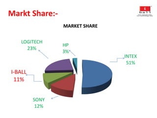 Markt Share:-
INTEX
51%
SONY
12%
I-BALL
11%
LOGITECH
23%
HP
3%
MARKET SHARE
 
