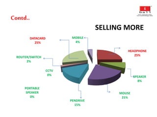 Contd..
HEADPHONE
25%
SPEAKER
8%
MOUSE
21%
PENDRIVE
15%
CCTV
0%
PORTABLE
SPEAKER
0%
ROUTER/SWITCH
2%
DATACARD
25%
MOBILE
4%
SELLING MORE
 