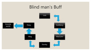 Blind man’s Buff
Petey Goldberg
MacCann
Stanley
Meg
Lulu
Outside
world