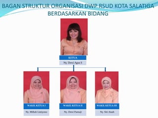BAGAN STRUKTUR ORGANISASI DWP RSUD KOTA SALATIGA
BERDASARKAN BIDANG
WAKIL KETUA III
Ny. Siti Aisah
WAKIL KETUA II
Ny. Dewi Pamuji
WAKIL KETUA I
Ny. Miftah Listiyono
KETUA
Ny. Dewi Agus S
 